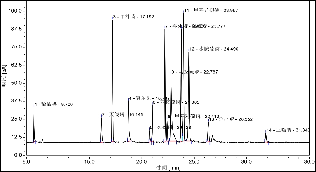 氣相色譜法毛細管柱測定有機磷農藥多殘留